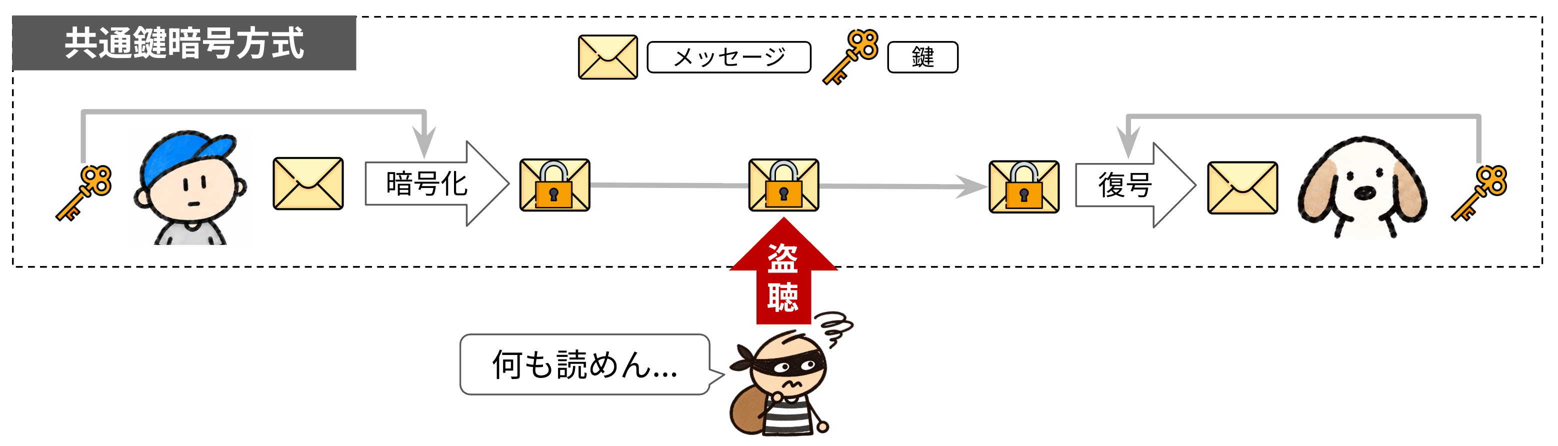 共通鍵暗号方式