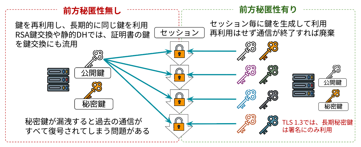 前方秘匿性の有無による違い