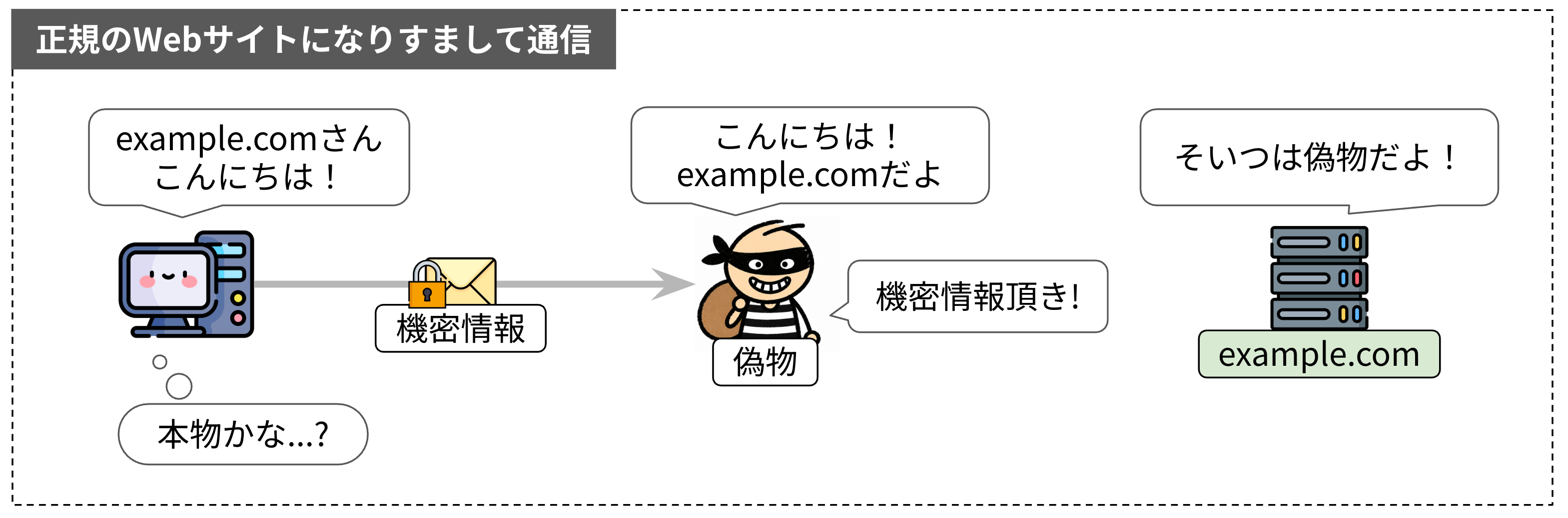 正規のWebサイトになりすまして通信
