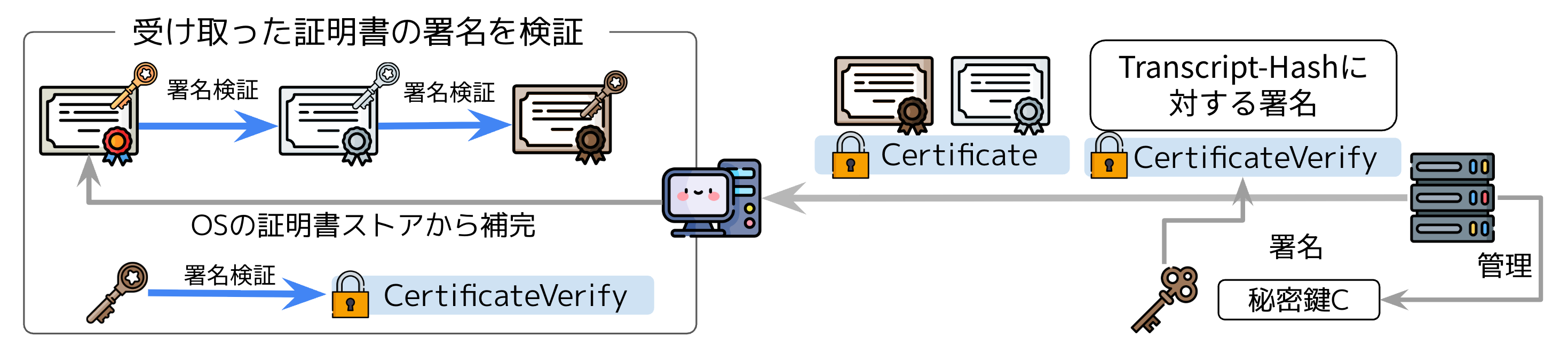 ハンドシェイクで受け取った証明書チェーンとCertificateVerifyの検証