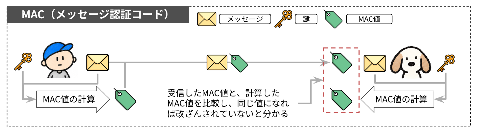 送信者と受信者が同じ鍵でMAC値を計算し、比べる流れ