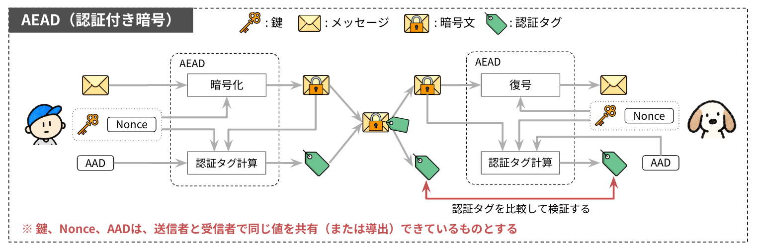 送信者が鍵とnonceで平文を暗号化し、暗号文とAADから認証タグを計算して送り、受信者が同じ計算をして認証タグを比べる流れ
