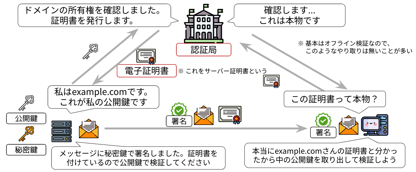 PKIの登場人物とやり取り