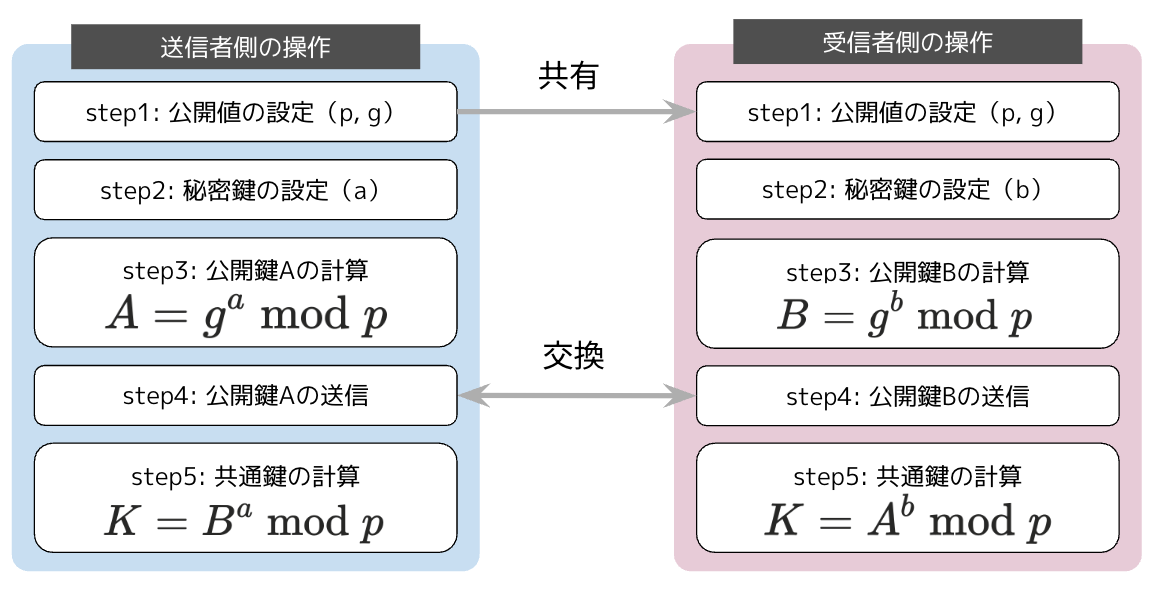 DH鍵共有のステップ