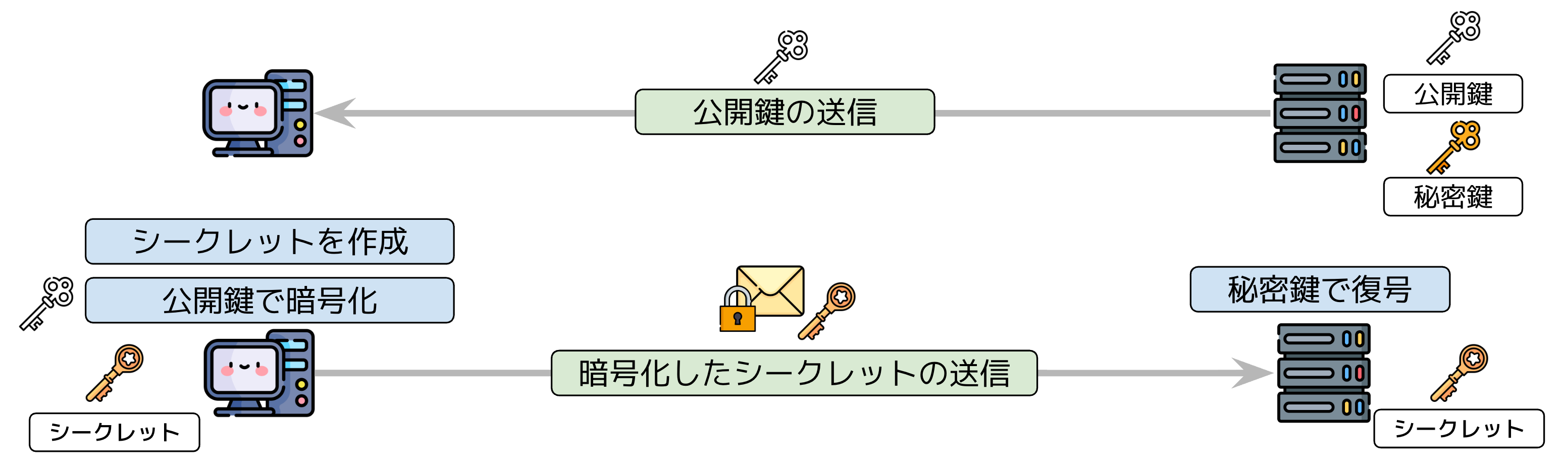 RSA鍵交換の流れ