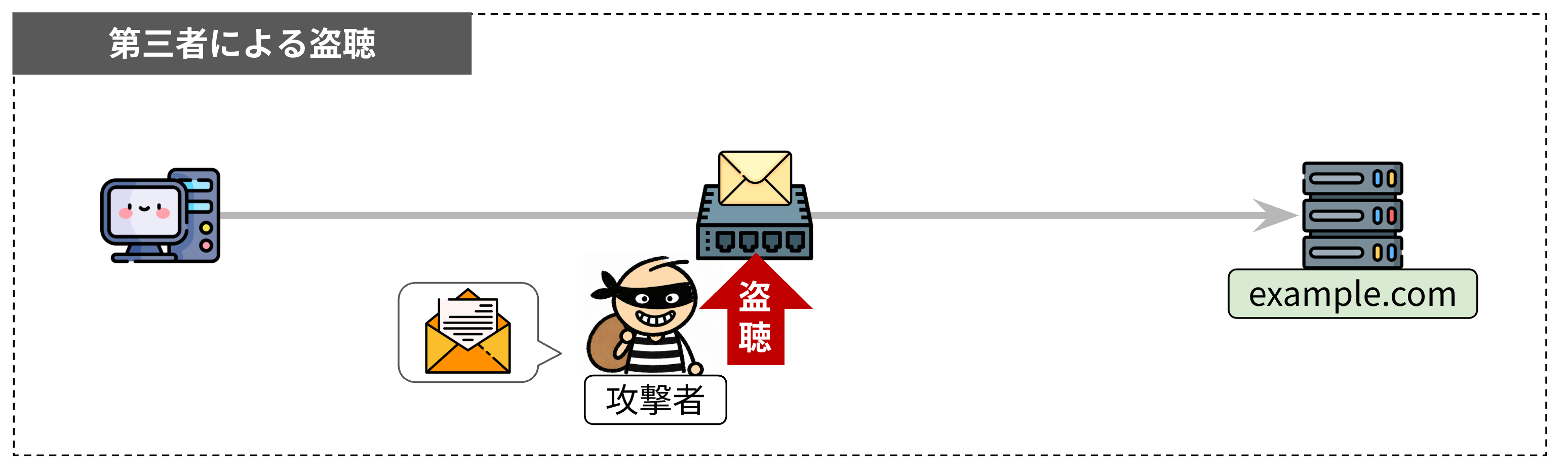 第三者による盗聴