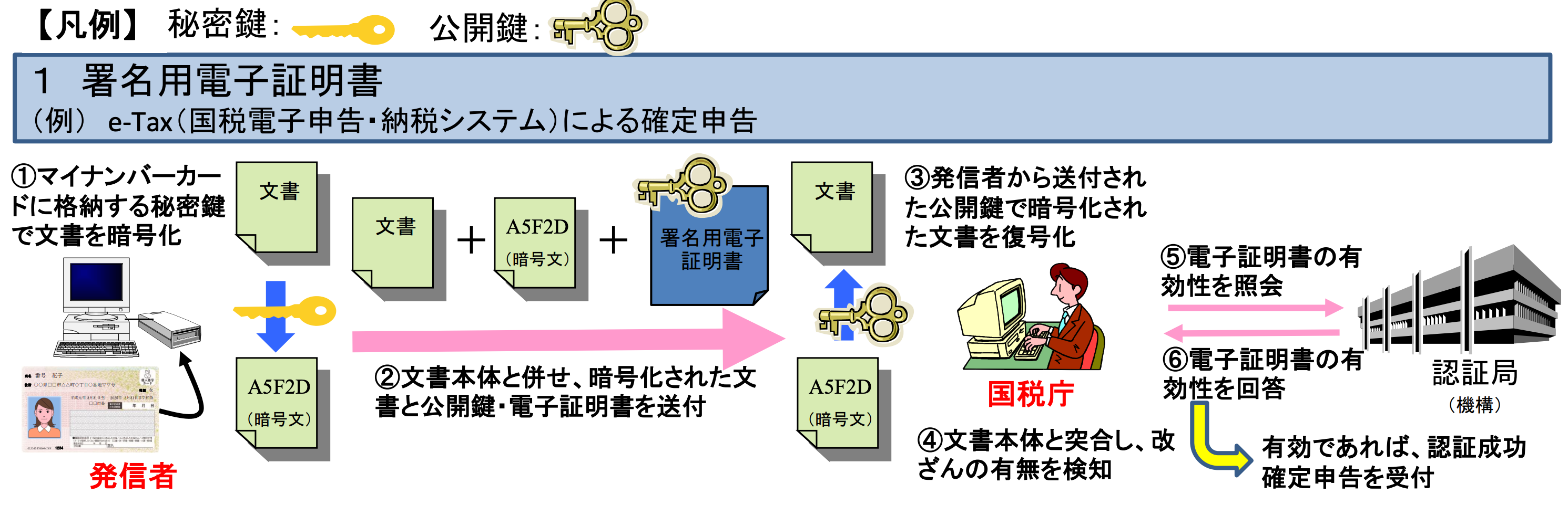 マイナンバーカードの署名用電子証明書を使った確定申告の流れ