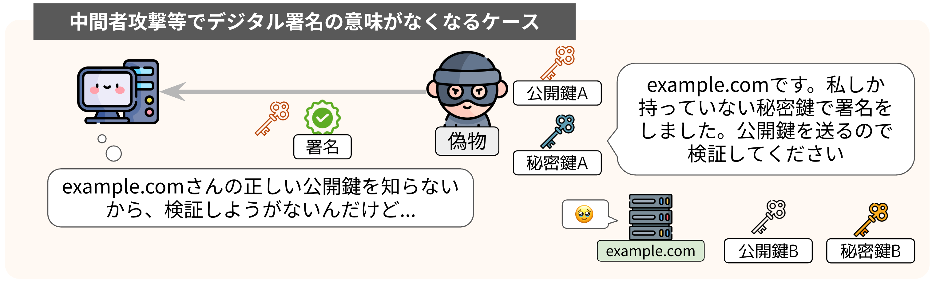 中間者攻撃でデジタル署名の意味がなくなるケース