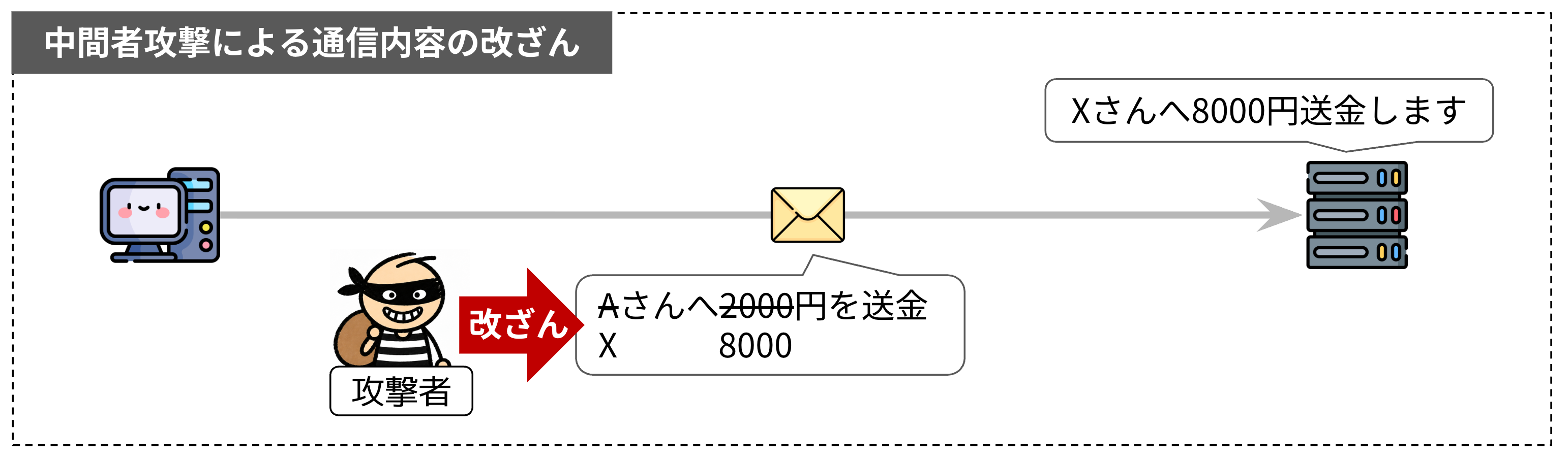 中間者攻撃による改ざん