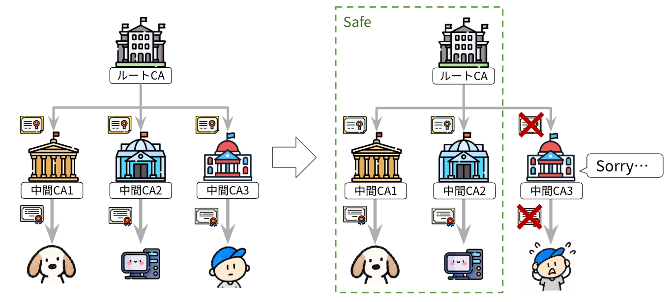 中間認証局を挟んでいる場合