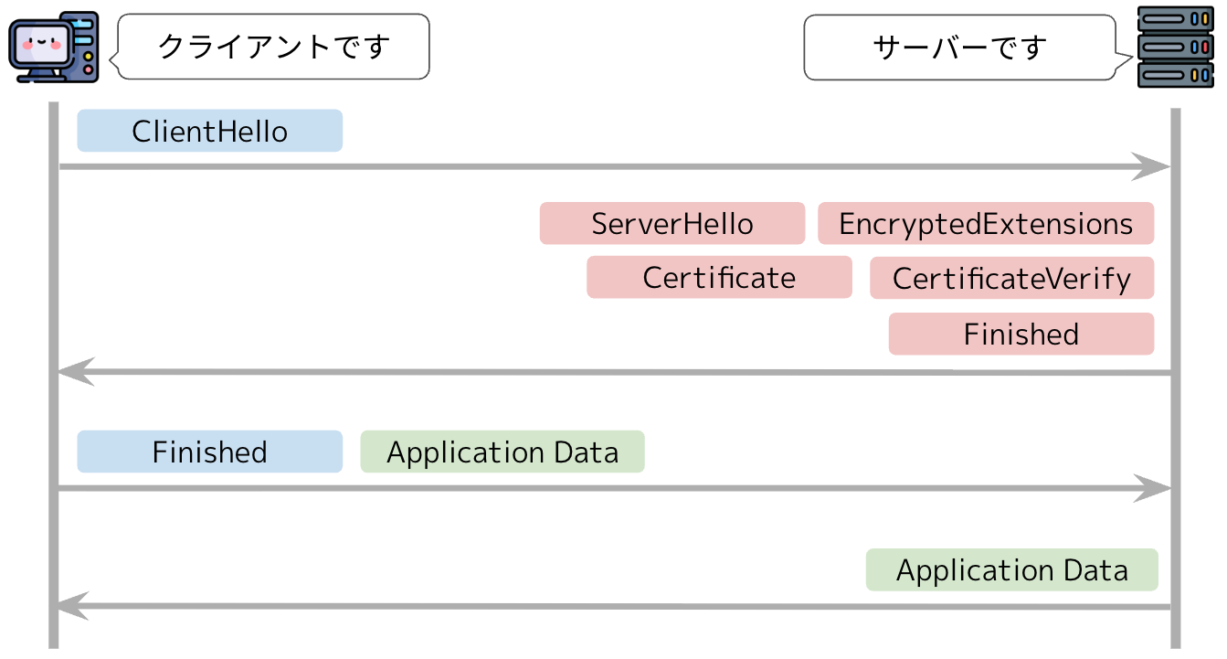 TLS 1.3のハンドシェイク