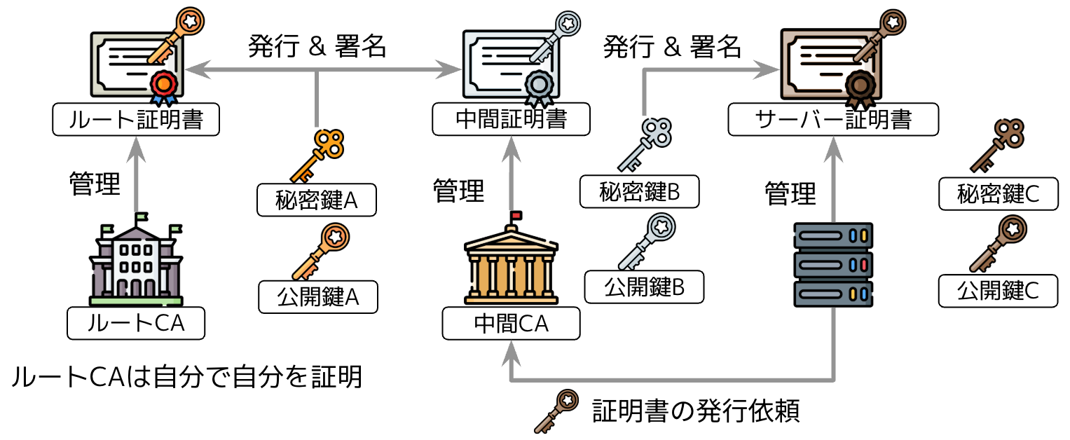 証明書の発行の流れ