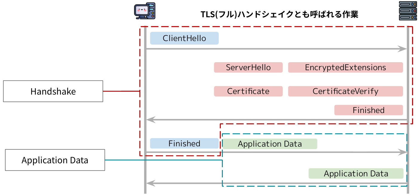 TLS 1.3のハンドシェイク